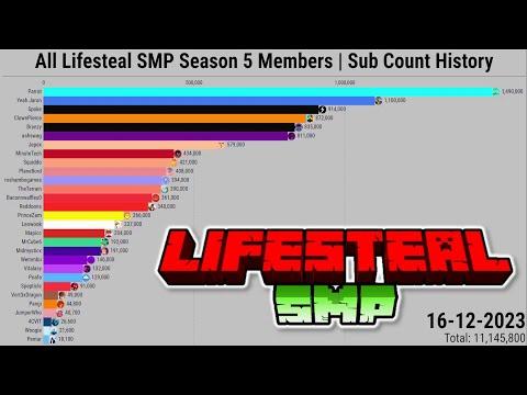 All Lifesteal SMP Season 5 Members | Subscriber Count History (2015-2023) thumbnail