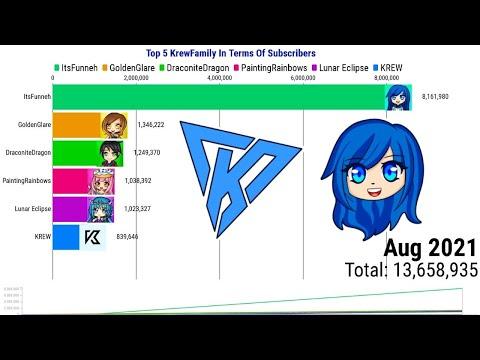 ItsFunneh and Krew Sub Count |  Itsfunneh Subscriber Count | Itsfunneh Subcount thumbnail