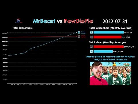 MrBeast vs PewDiePie with Future Projections (2012-2023) thumbnail