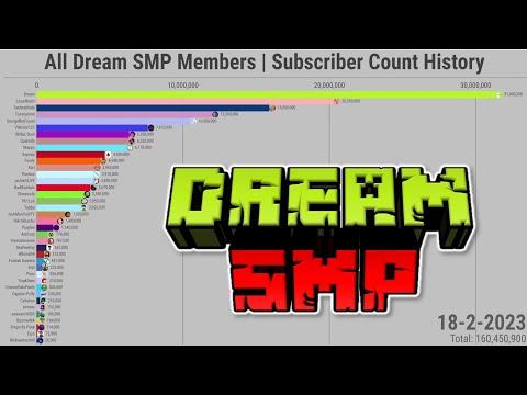 All Dream SMP Members | Subscriber Count History (2006-2023) thumbnail