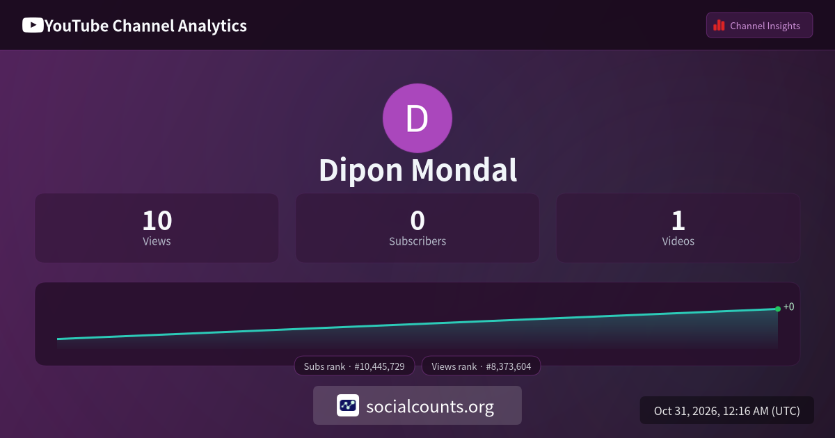 Dipon Mondal - YouTube Channel Analytics, Subscribers & Stats ...