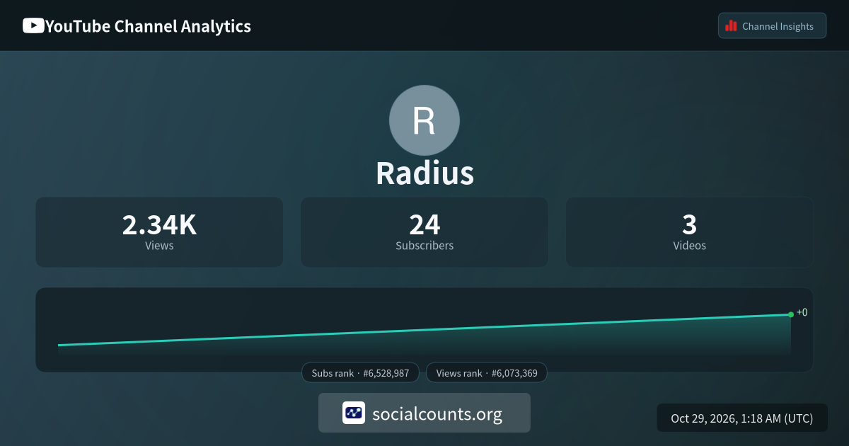 Radius - YouTube Channel Analytics, Subscribers & Stats | Socialcounts.org