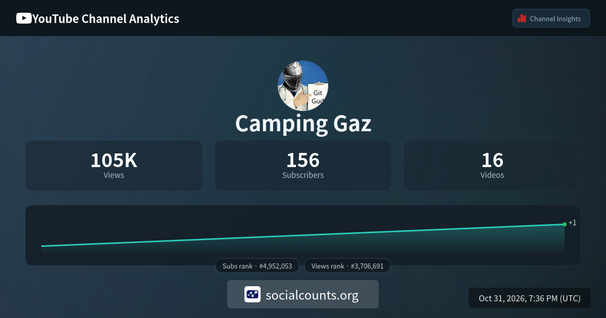 Camping Gaz - YouTube Channel Analytics, Subscribers & Stats ...