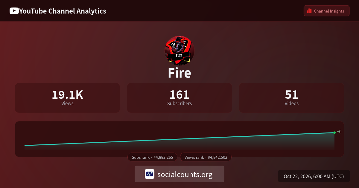 Fire - YouTube Channel Analytics, Subscribers & Stats | Socialcounts.org
