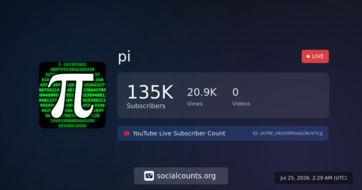 pi - YouTube Live Subscriber Count - SocialCounts.org