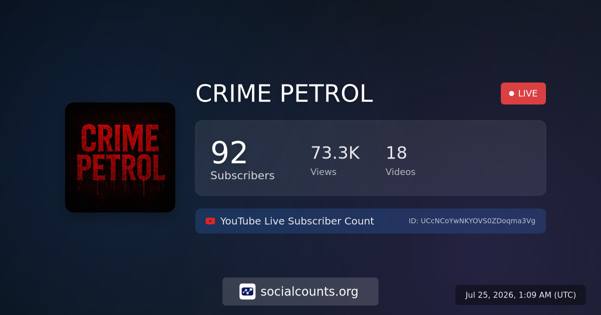 CRIME PETROL - YouTube Live Subscriber Count - SocialCounts.org