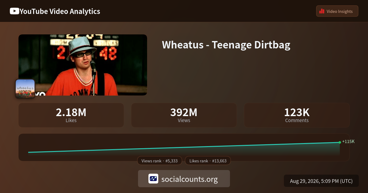 wheatus-teenage-dirtbag-youtube-video-analytics-views-stats